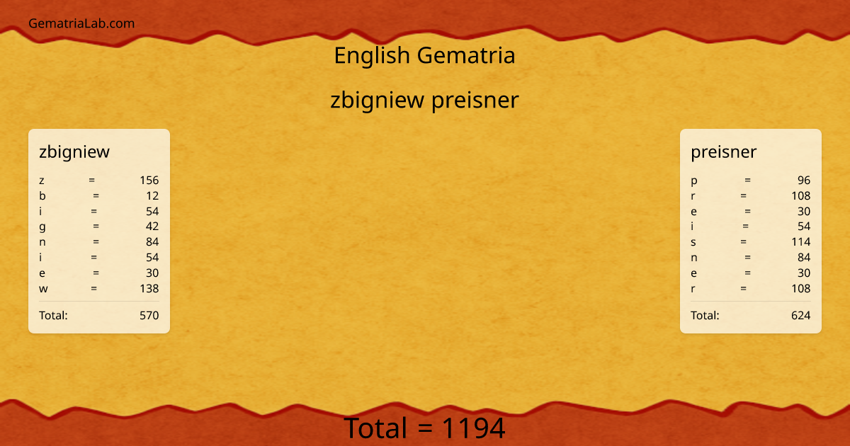 zbigniew preisner in english Gematria